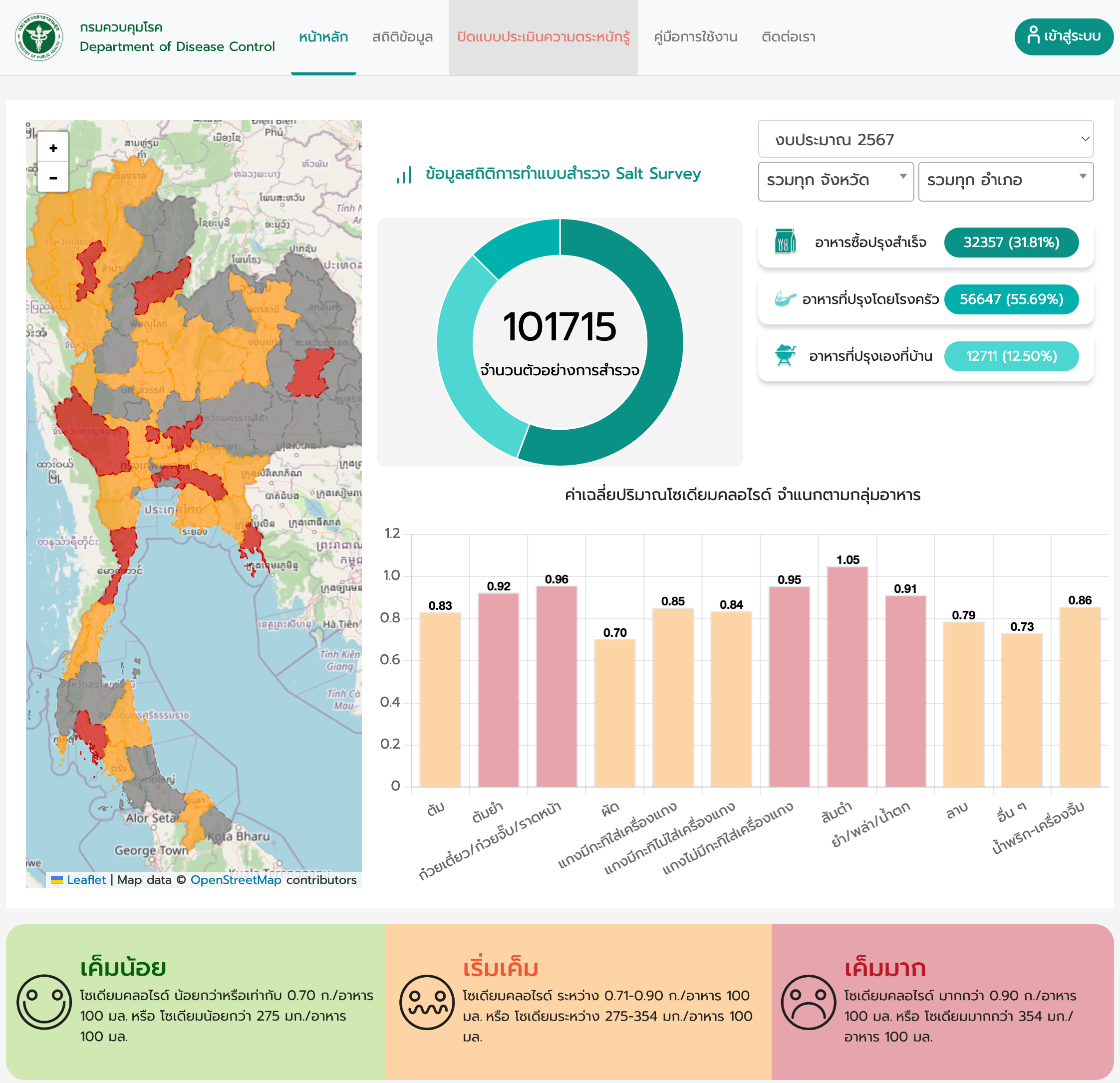 หน้าจอจริง ThaiSaltSurvey แสดงข้อมูลภาพรวมการสำรวจ